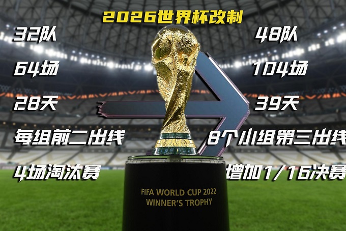 2026世界杯赛制确定！48队分12组&8个小组第三也可出线
