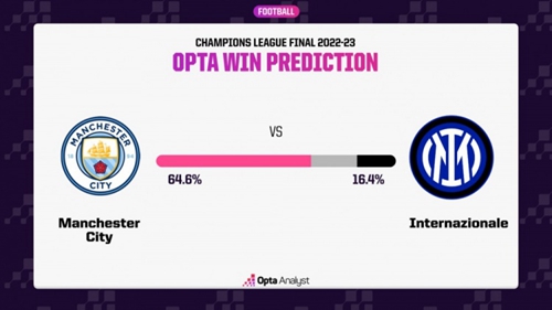 OPTA预测欧冠决赛：曼城胜率64.6%  国米胜率16.4%